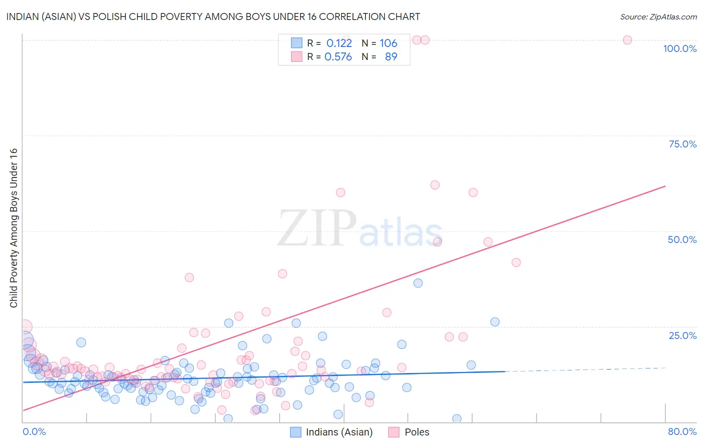 Indian (Asian) vs Polish Child Poverty Among Boys Under 16