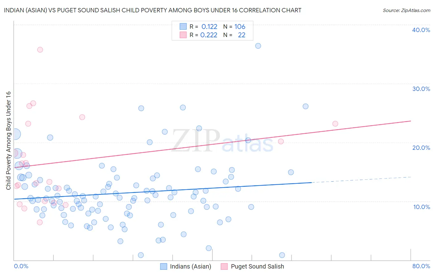 Indian (Asian) vs Puget Sound Salish Child Poverty Among Boys Under 16