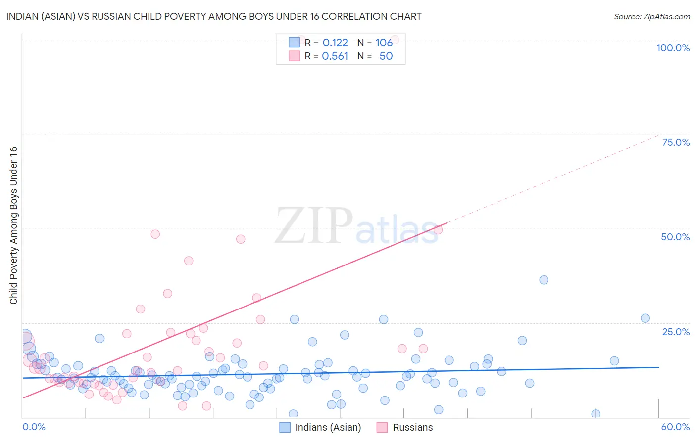 Indian (Asian) vs Russian Child Poverty Among Boys Under 16
