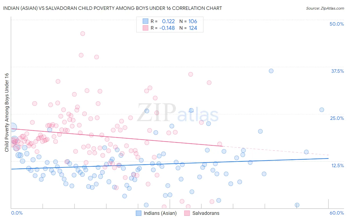 Indian (Asian) vs Salvadoran Child Poverty Among Boys Under 16