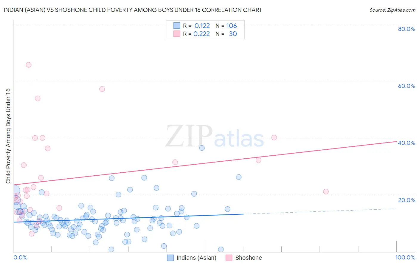 Indian (Asian) vs Shoshone Child Poverty Among Boys Under 16