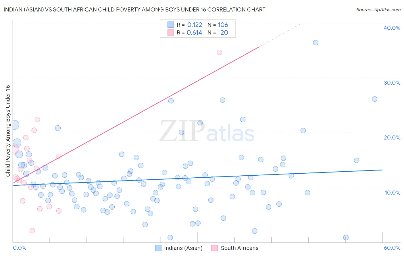 Indian (Asian) vs South African Child Poverty Among Boys Under 16