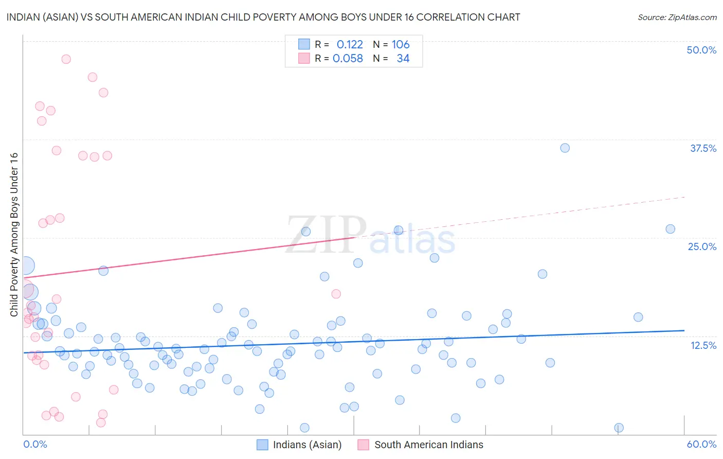 Indian (Asian) vs South American Indian Child Poverty Among Boys Under 16