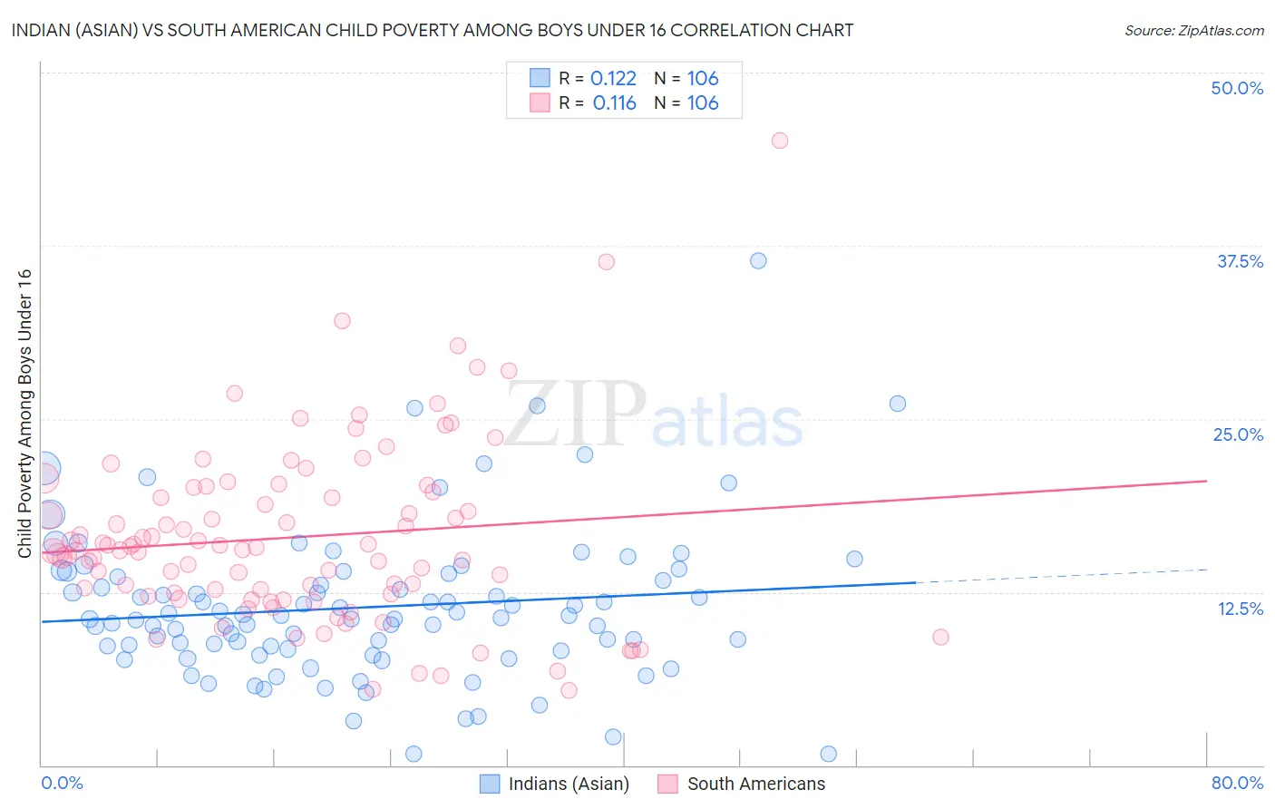 Indian (Asian) vs South American Child Poverty Among Boys Under 16