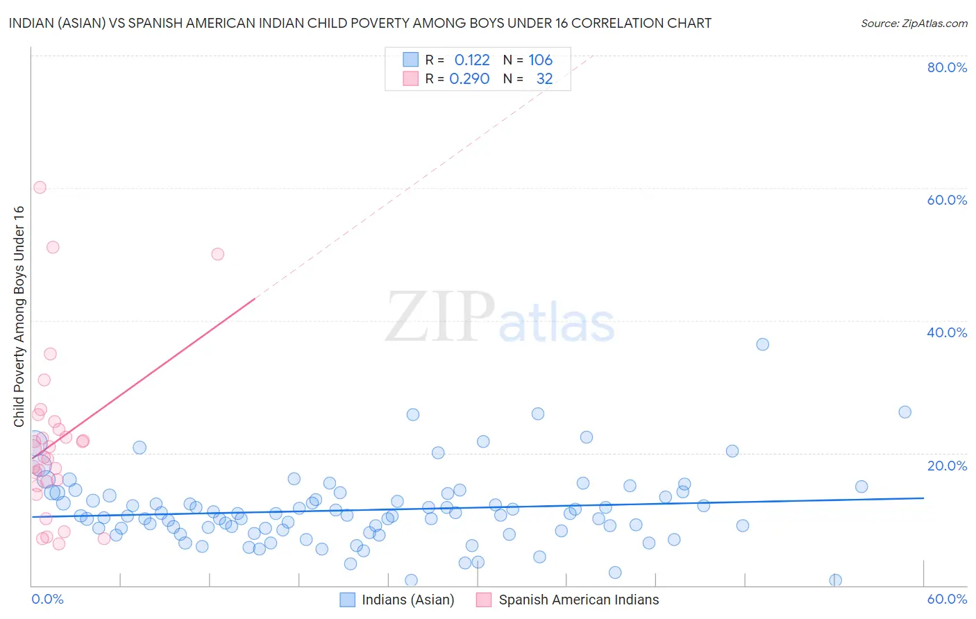 Indian (Asian) vs Spanish American Indian Child Poverty Among Boys Under 16