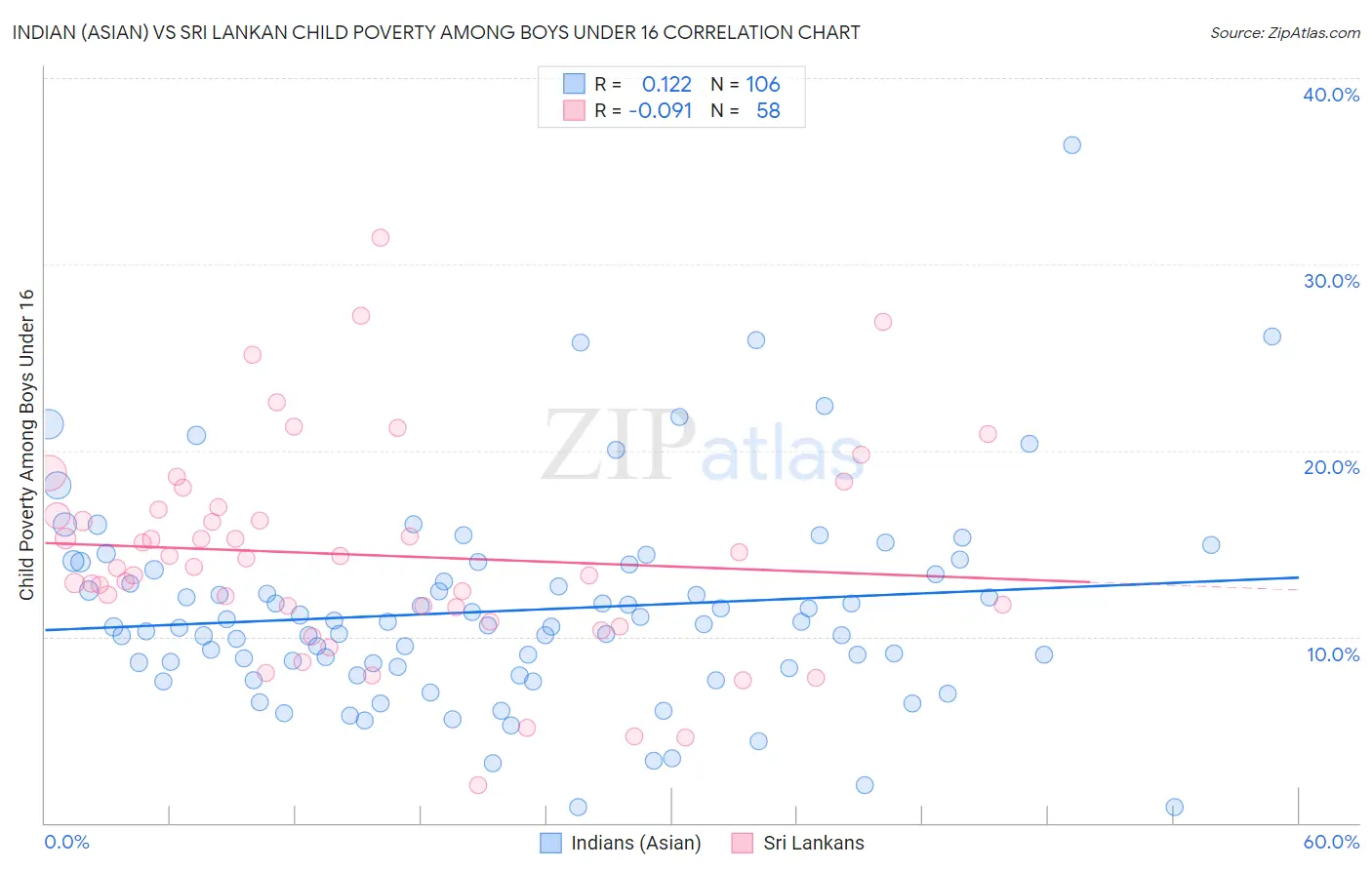 Indian (Asian) vs Sri Lankan Child Poverty Among Boys Under 16