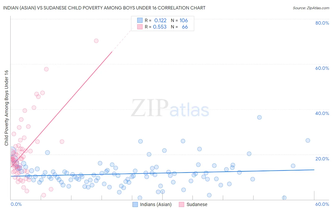 Indian (Asian) vs Sudanese Child Poverty Among Boys Under 16