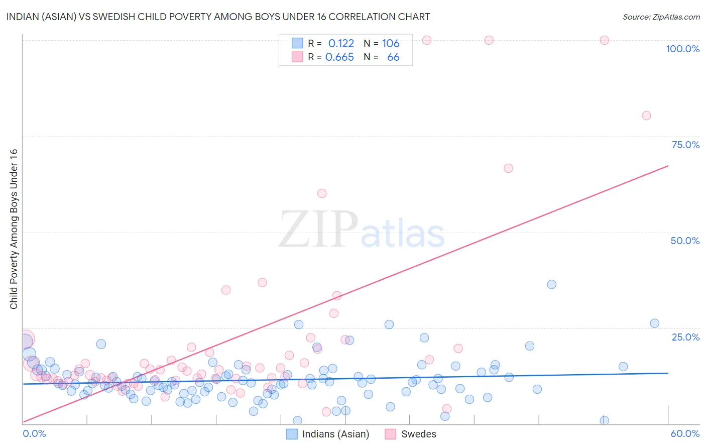 Indian (Asian) vs Swedish Child Poverty Among Boys Under 16