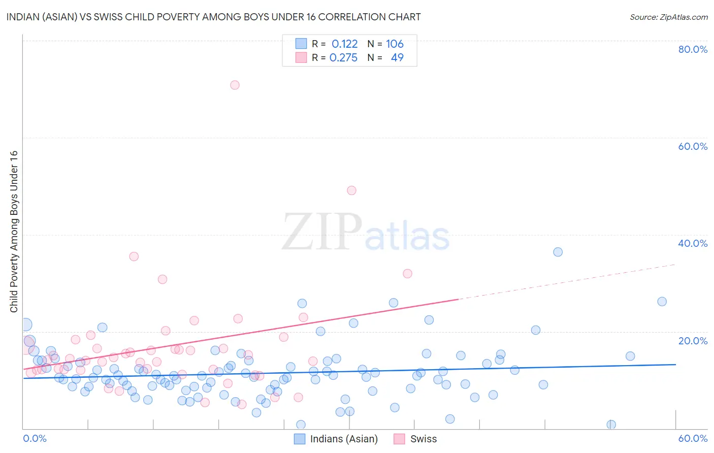 Indian (Asian) vs Swiss Child Poverty Among Boys Under 16