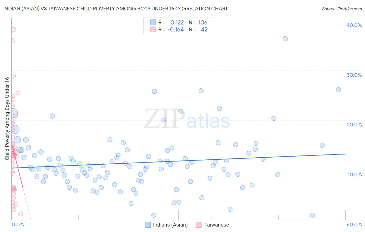 Indian (Asian) vs Taiwanese Child Poverty Among Boys Under 16