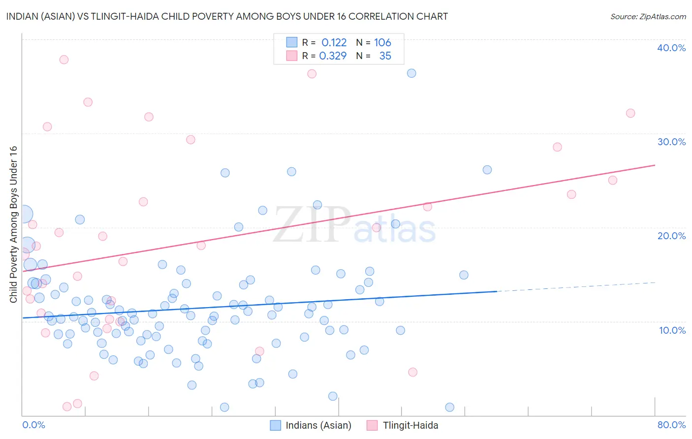 Indian (Asian) vs Tlingit-Haida Child Poverty Among Boys Under 16