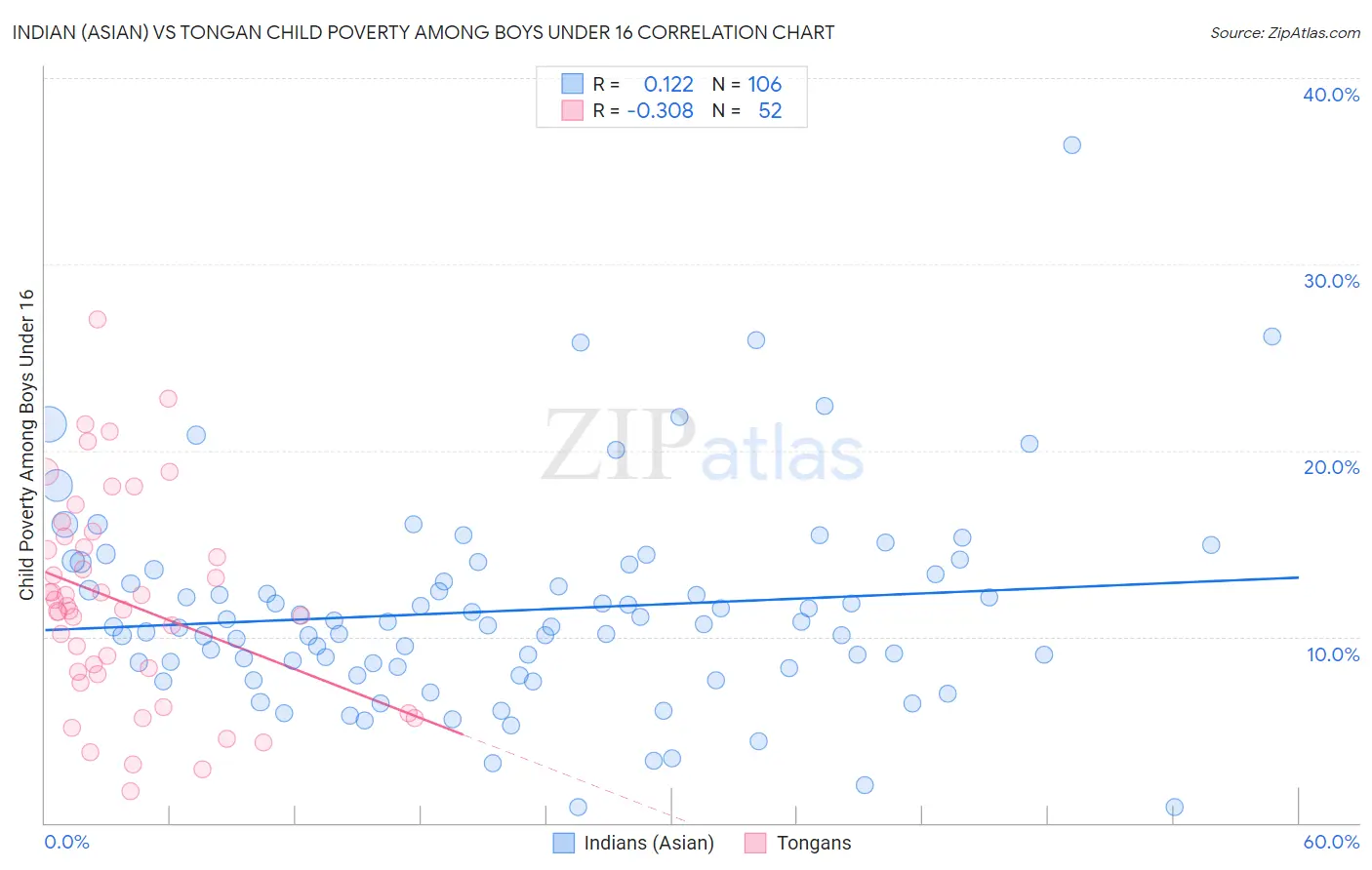 Indian (Asian) vs Tongan Child Poverty Among Boys Under 16