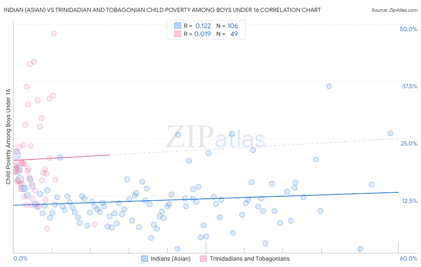 Indian (Asian) vs Trinidadian and Tobagonian Child Poverty Among Boys Under 16