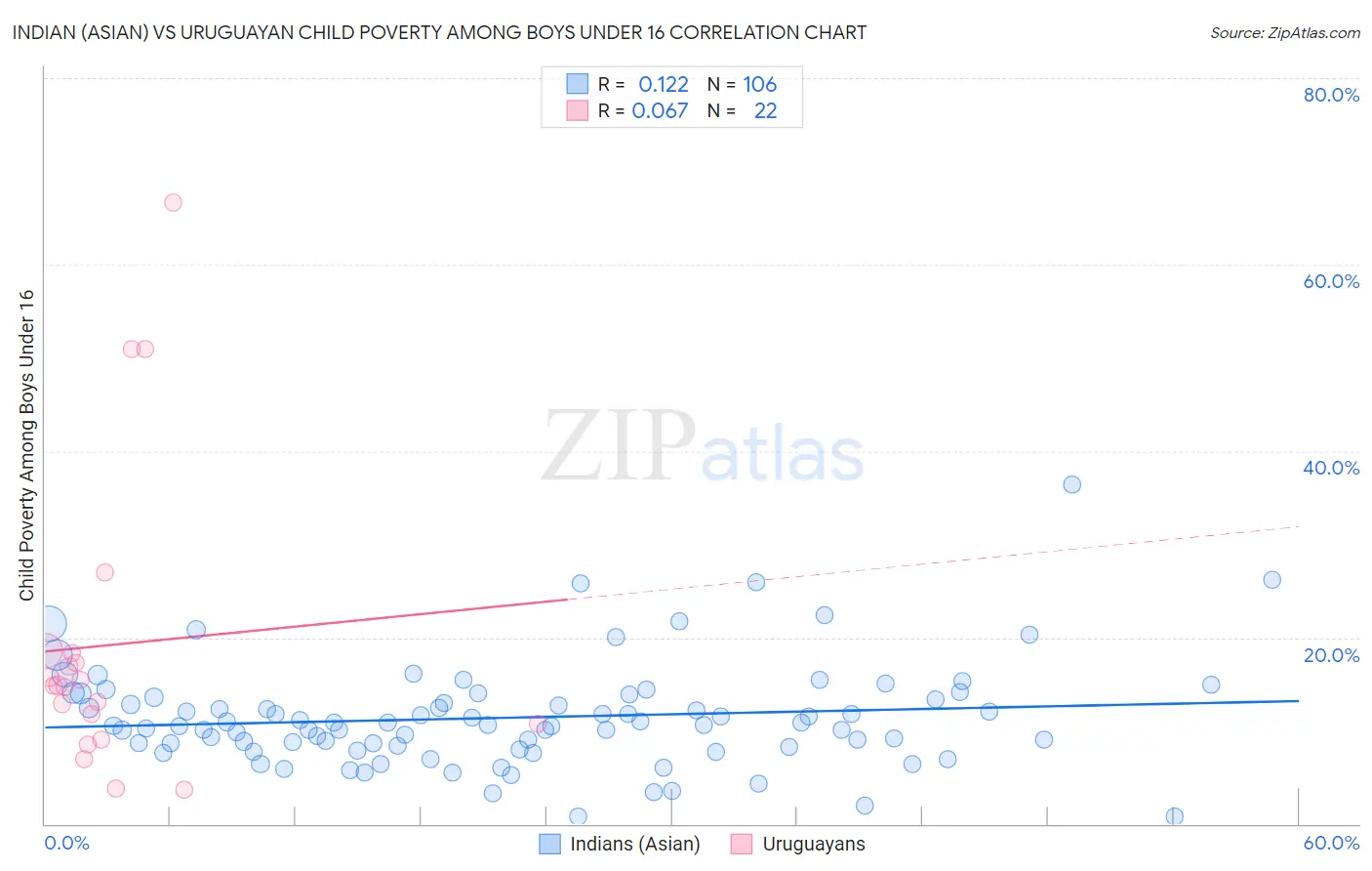Indian (Asian) vs Uruguayan Child Poverty Among Boys Under 16