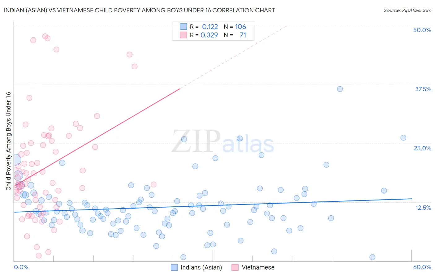 Indian (Asian) vs Vietnamese Child Poverty Among Boys Under 16