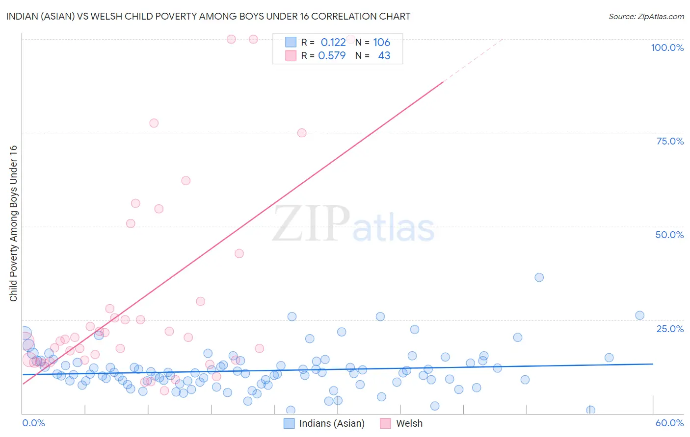 Indian (Asian) vs Welsh Child Poverty Among Boys Under 16