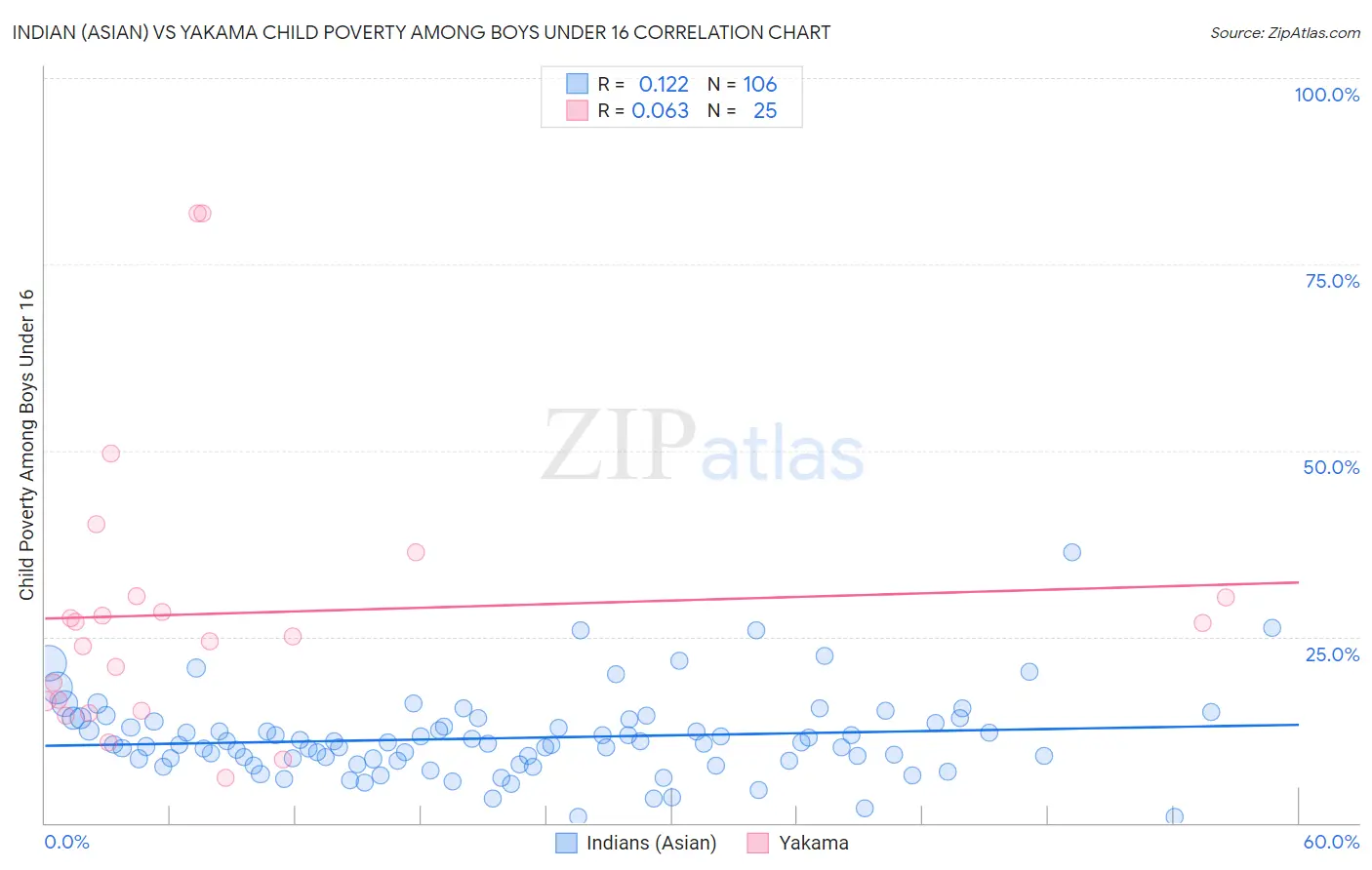Indian (Asian) vs Yakama Child Poverty Among Boys Under 16