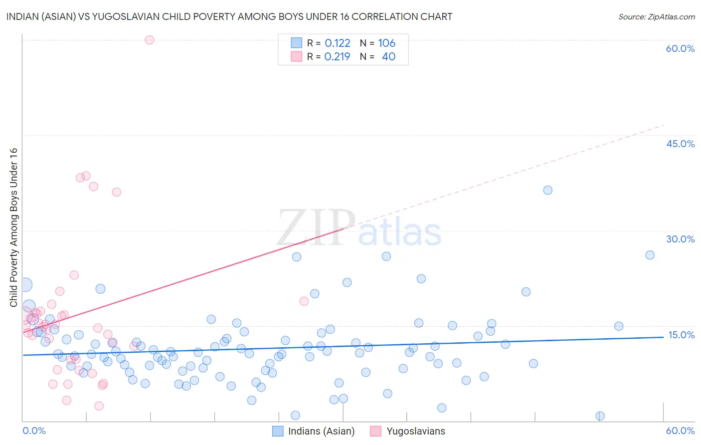 Indian (Asian) vs Yugoslavian Child Poverty Among Boys Under 16