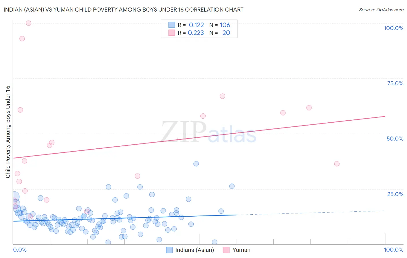 Indian (Asian) vs Yuman Child Poverty Among Boys Under 16