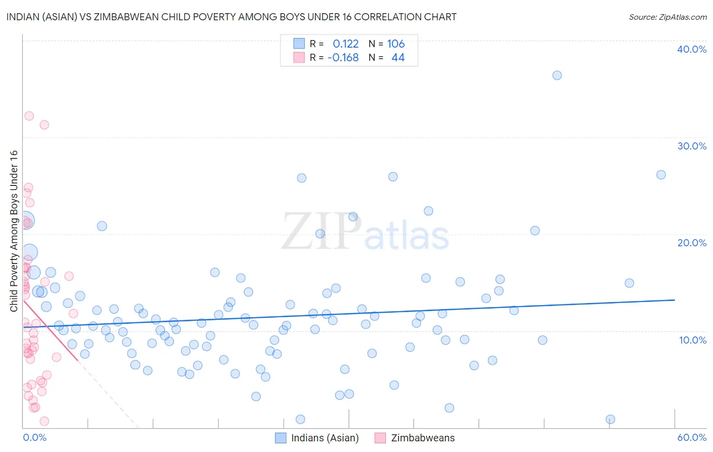 Indian (Asian) vs Zimbabwean Child Poverty Among Boys Under 16