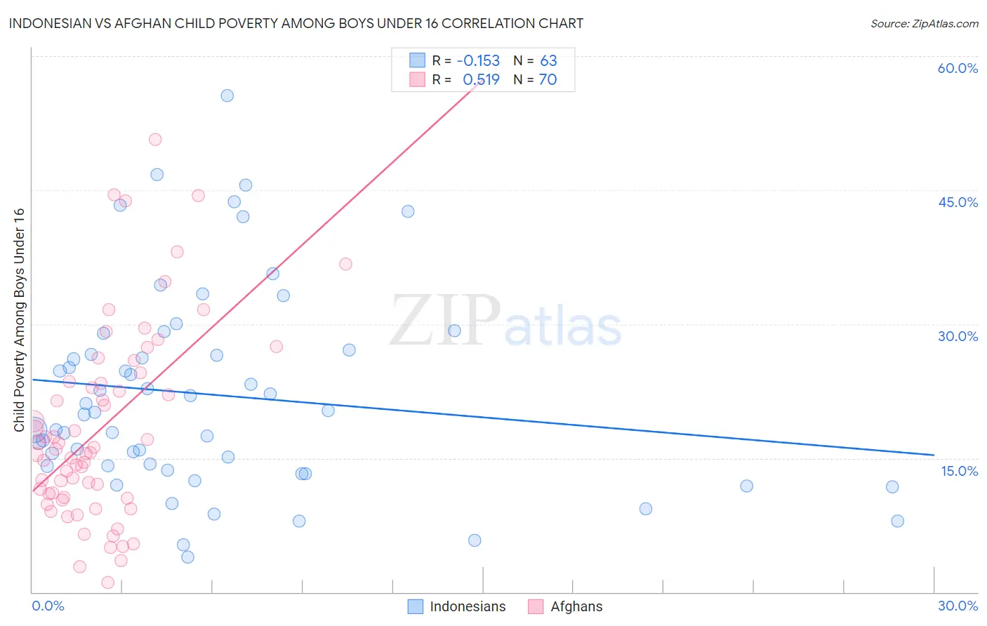 Indonesian vs Afghan Child Poverty Among Boys Under 16