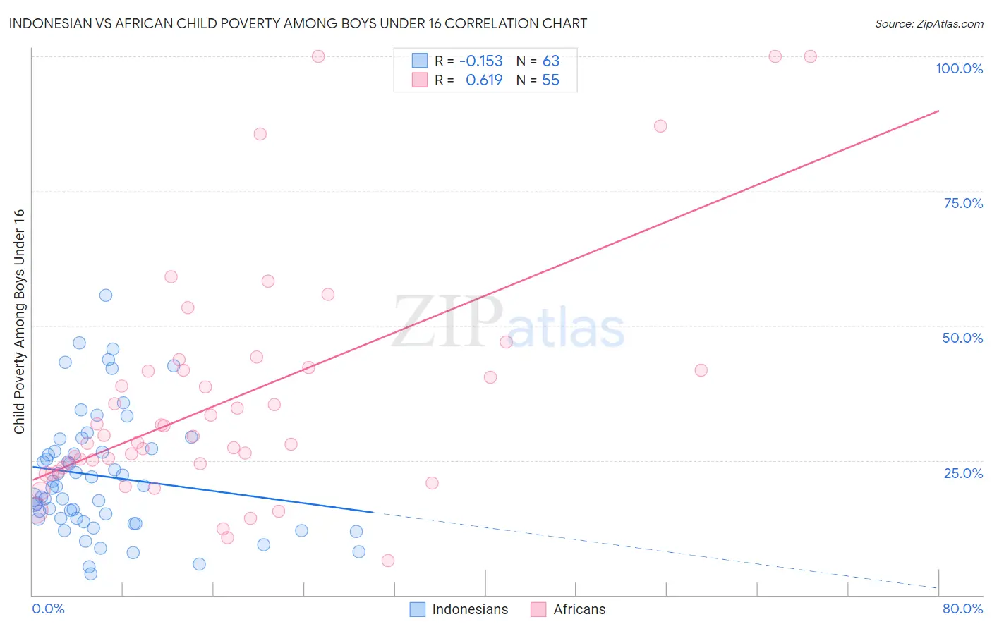 Indonesian vs African Child Poverty Among Boys Under 16