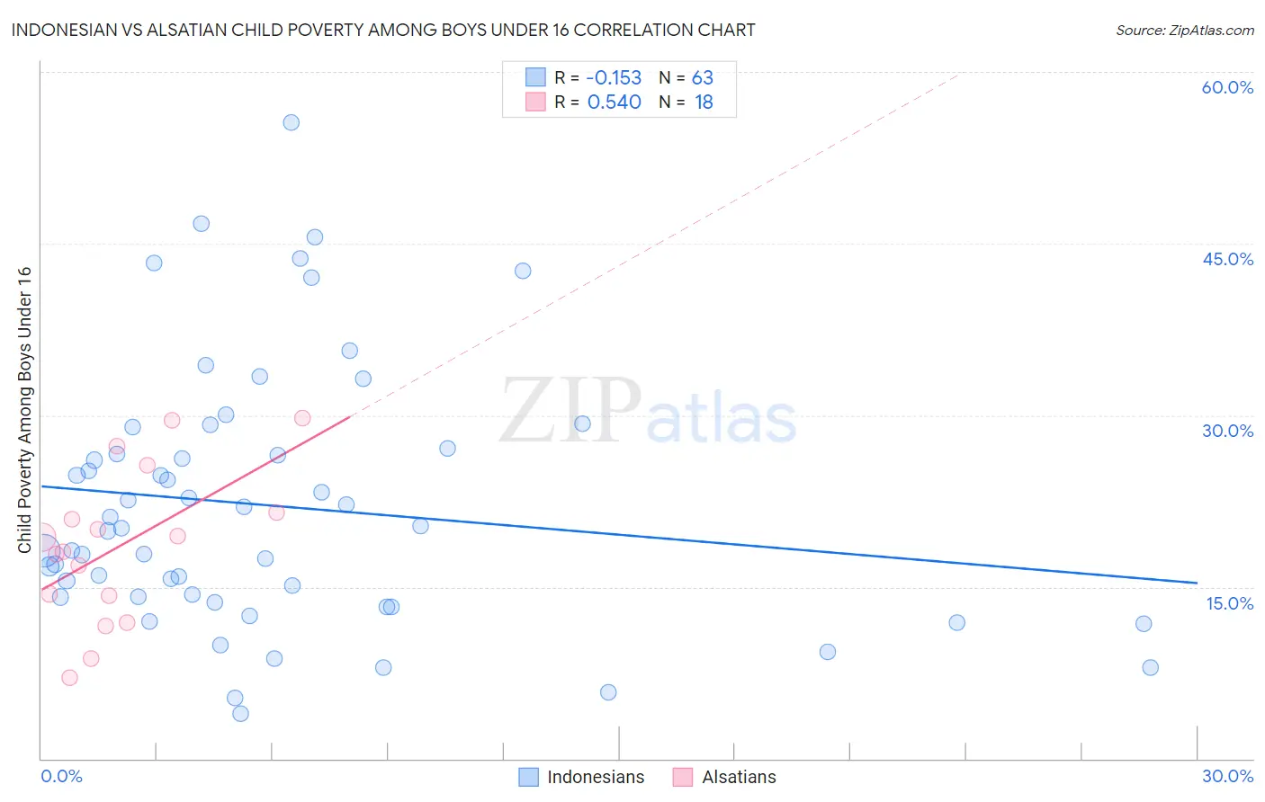 Indonesian vs Alsatian Child Poverty Among Boys Under 16