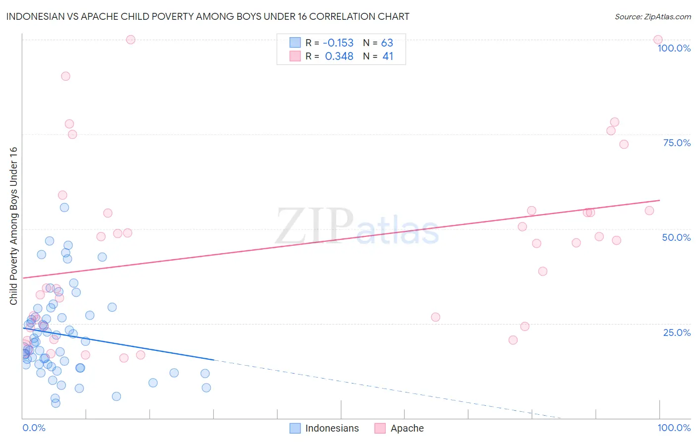 Indonesian vs Apache Child Poverty Among Boys Under 16