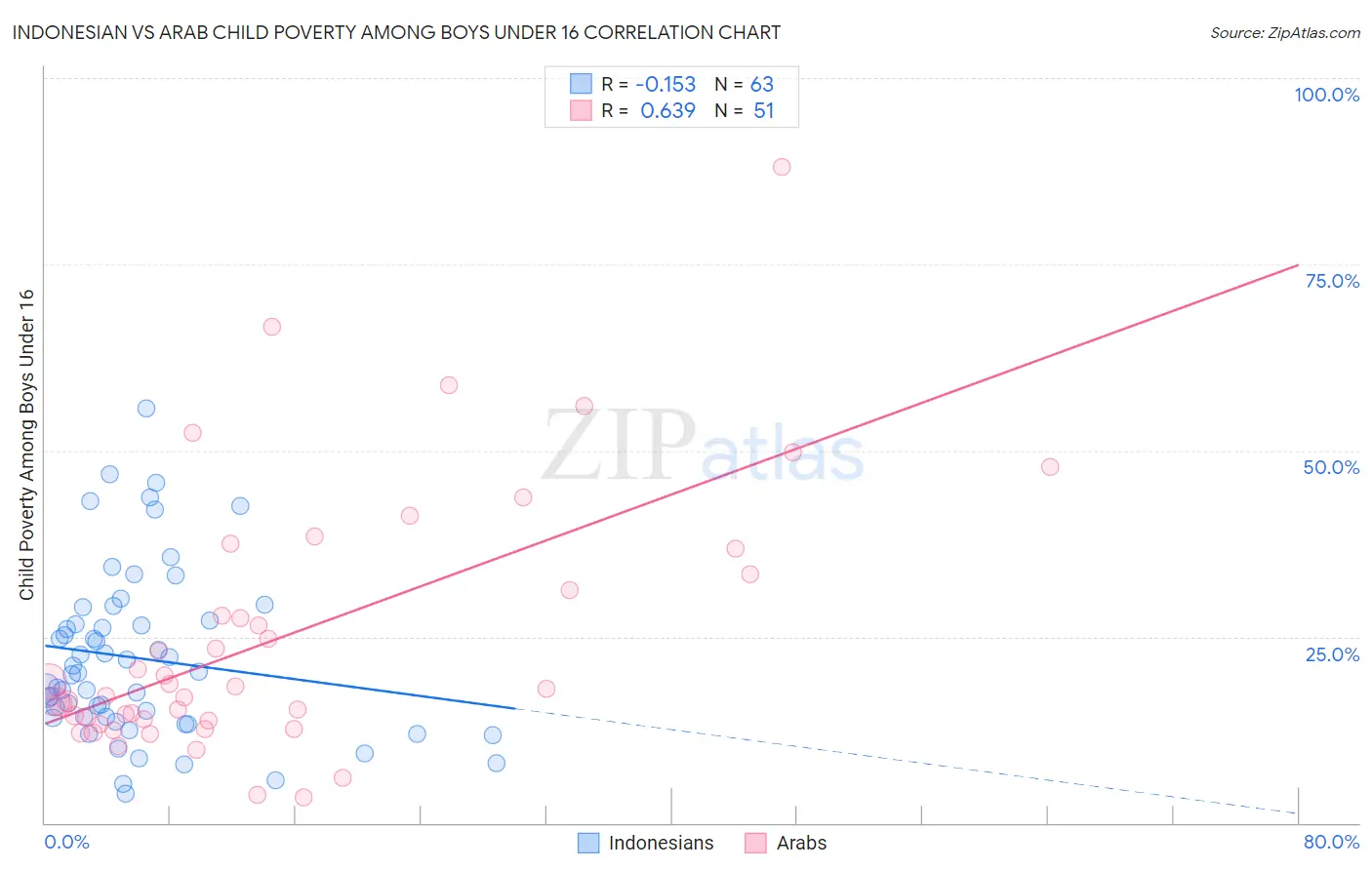Indonesian vs Arab Child Poverty Among Boys Under 16