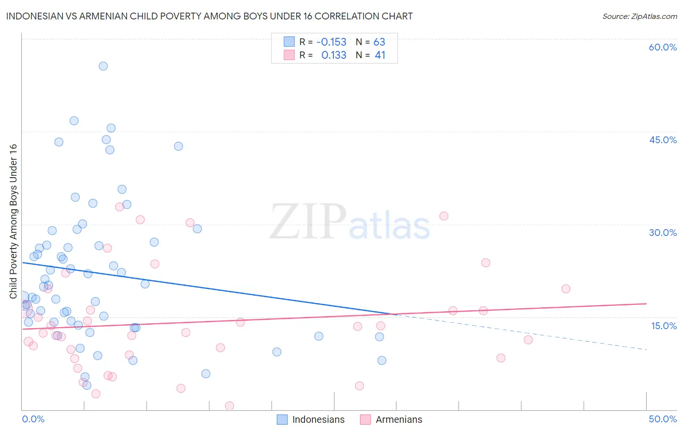 Indonesian vs Armenian Child Poverty Among Boys Under 16