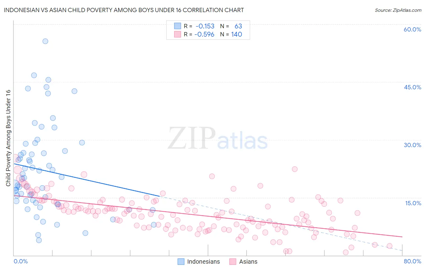 Indonesian vs Asian Child Poverty Among Boys Under 16