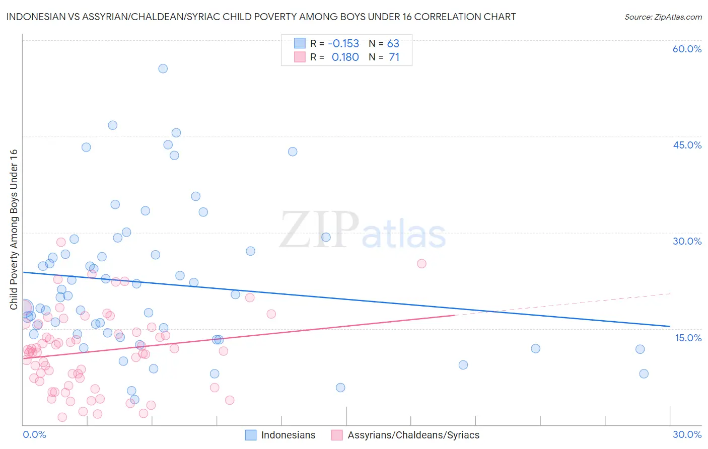 Indonesian vs Assyrian/Chaldean/Syriac Child Poverty Among Boys Under 16