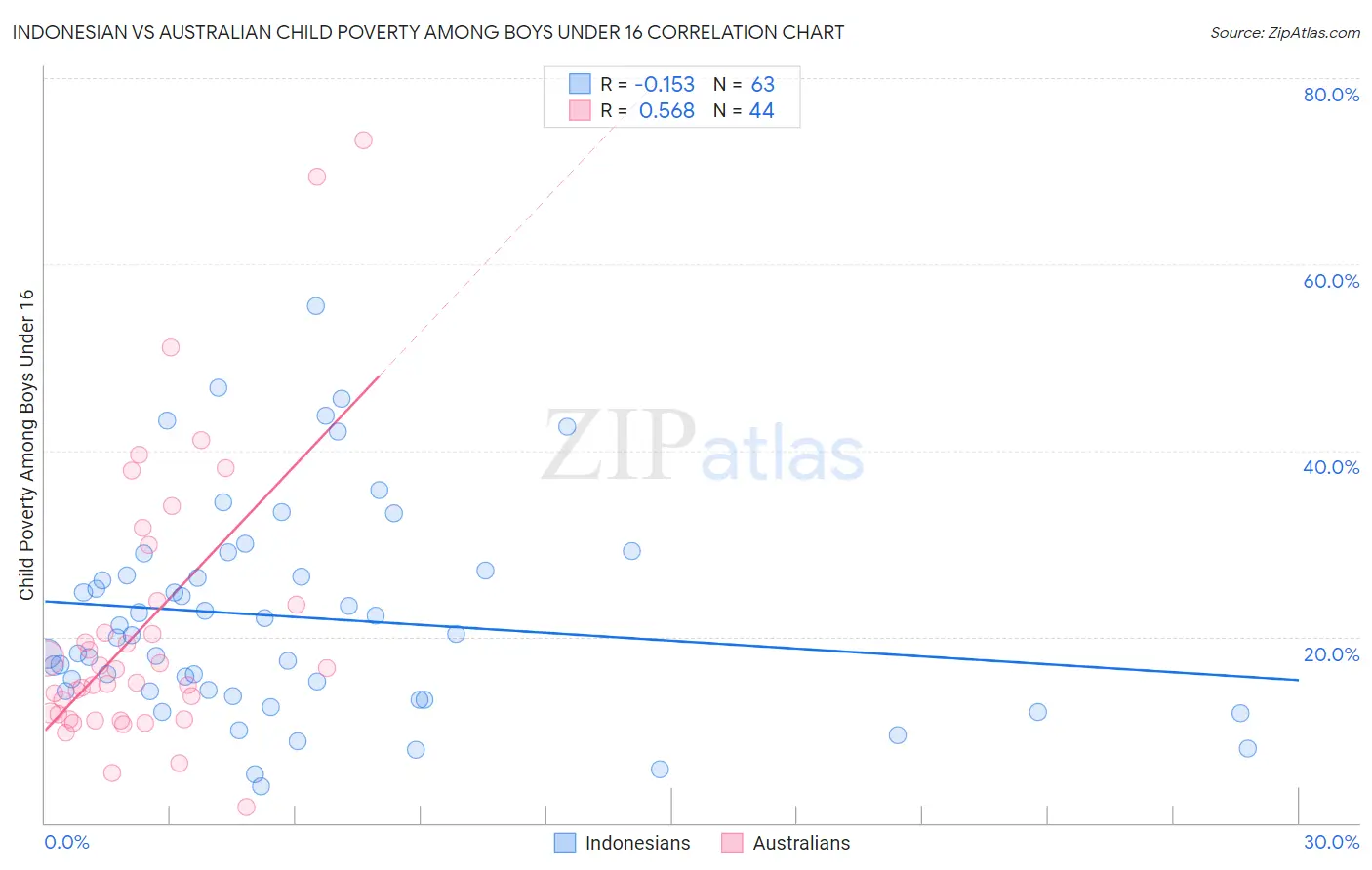 Indonesian vs Australian Child Poverty Among Boys Under 16