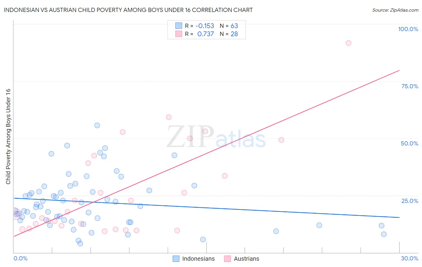 Indonesian vs Austrian Child Poverty Among Boys Under 16