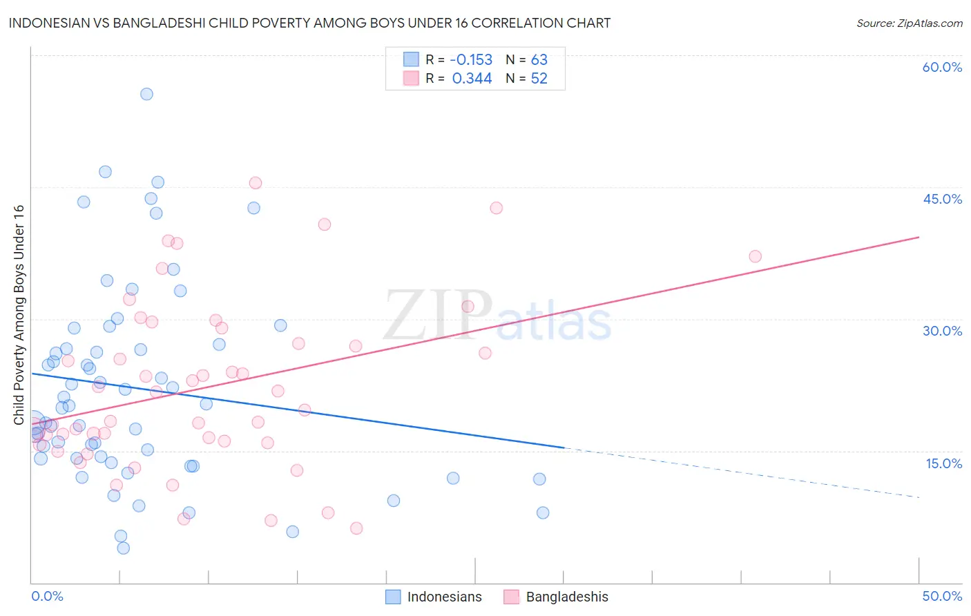 Indonesian vs Bangladeshi Child Poverty Among Boys Under 16