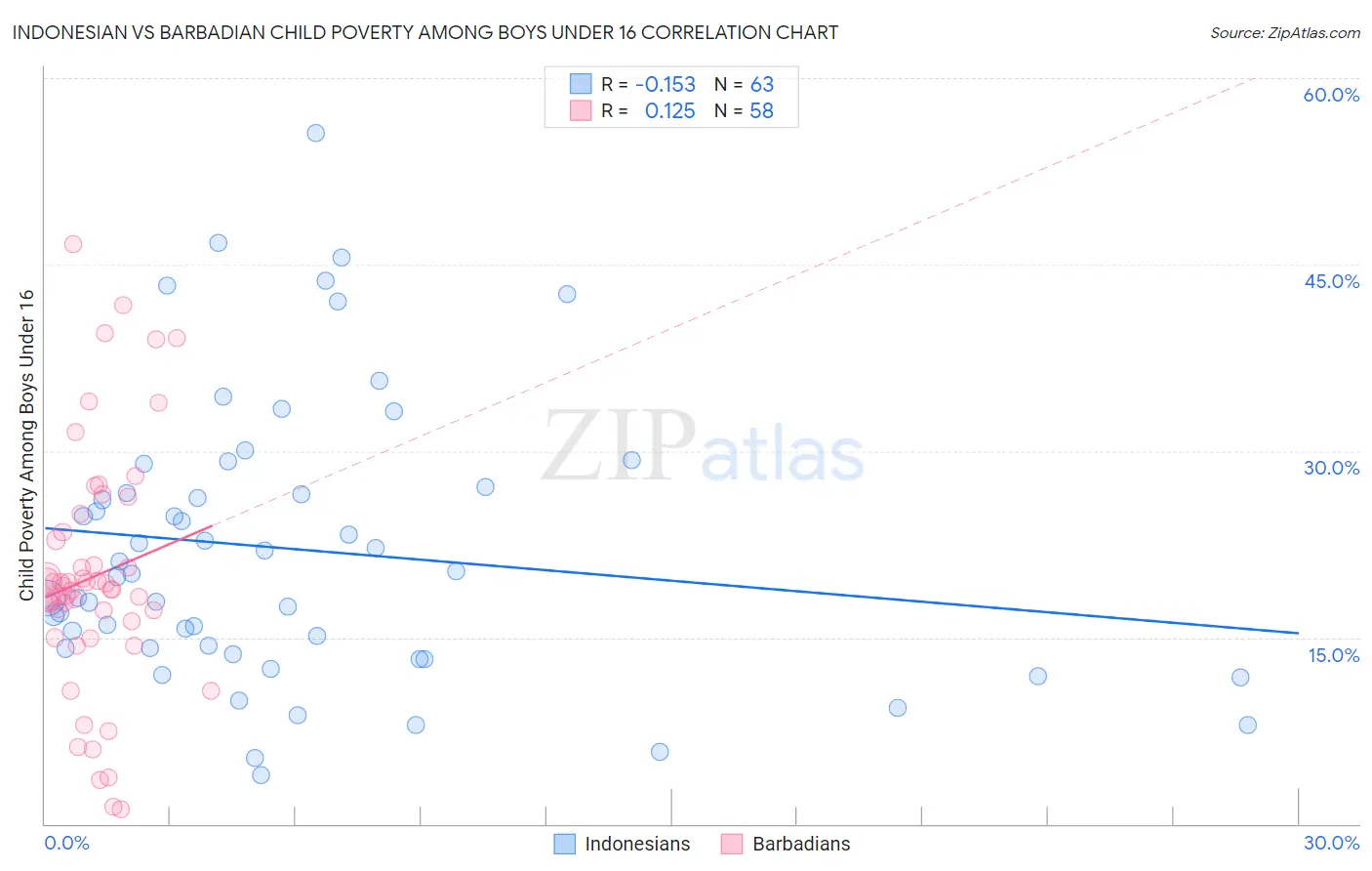 Indonesian vs Barbadian Child Poverty Among Boys Under 16