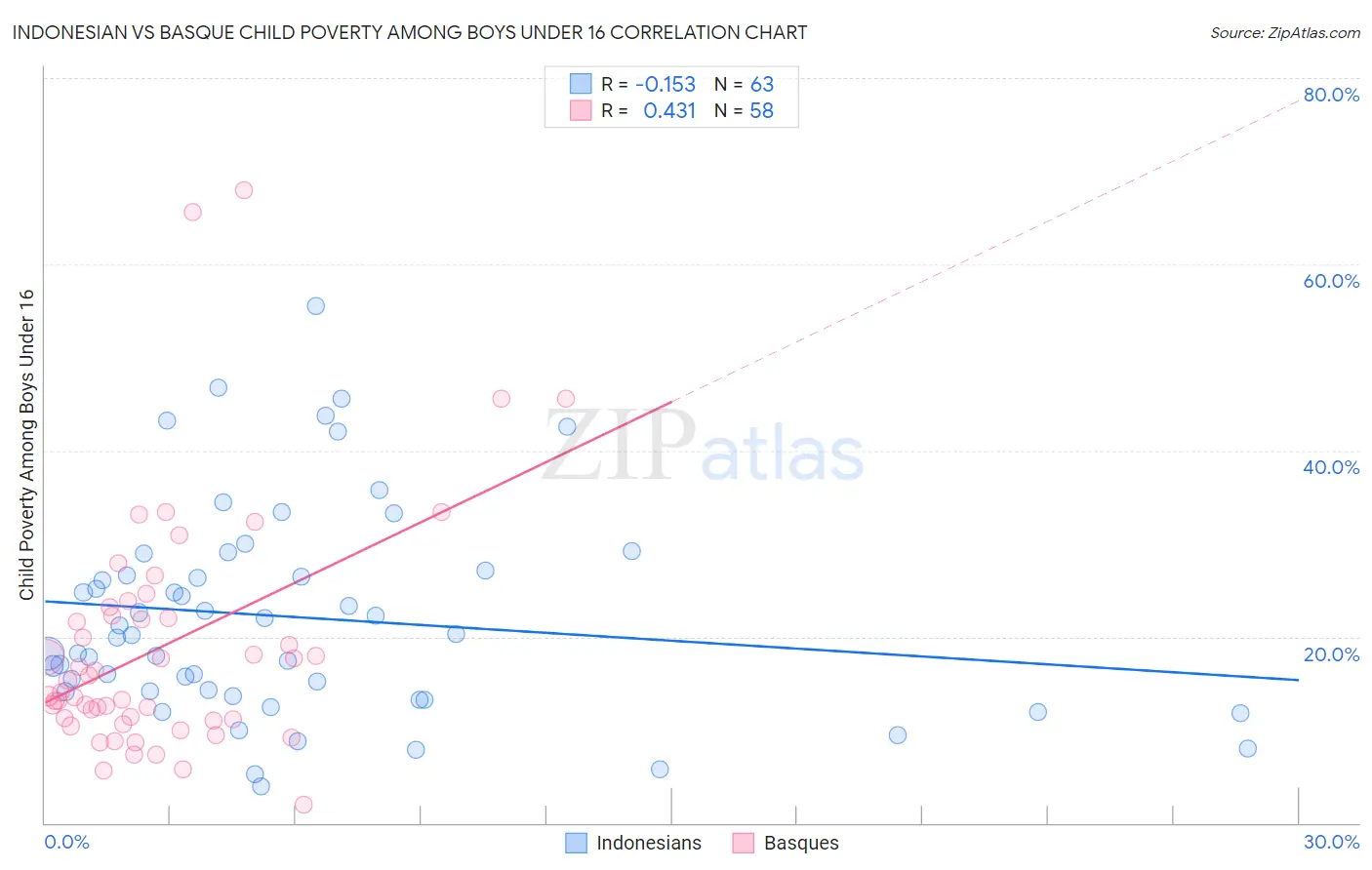 Indonesian vs Basque Child Poverty Among Boys Under 16