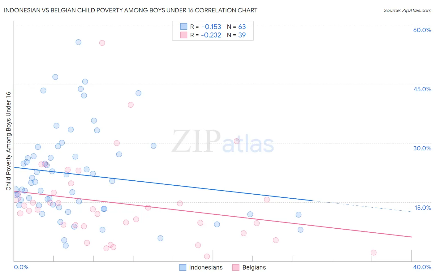 Indonesian vs Belgian Child Poverty Among Boys Under 16