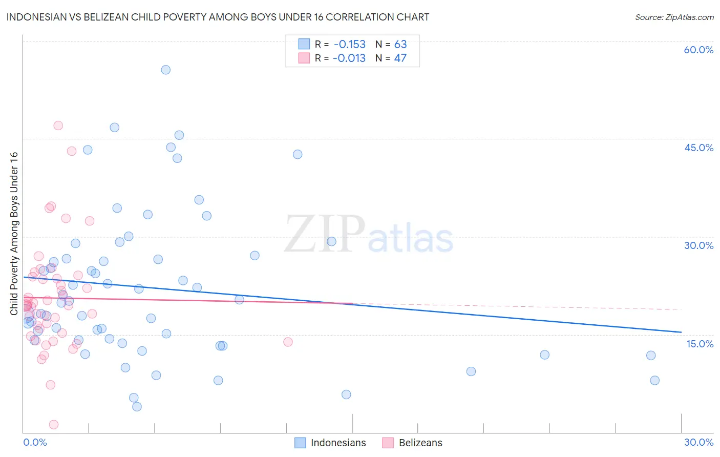 Indonesian vs Belizean Child Poverty Among Boys Under 16