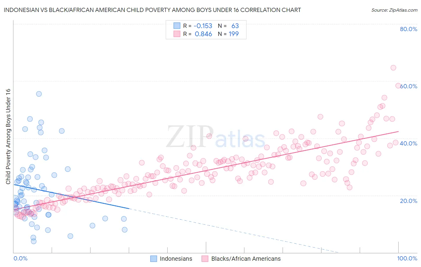 Indonesian vs Black/African American Child Poverty Among Boys Under 16