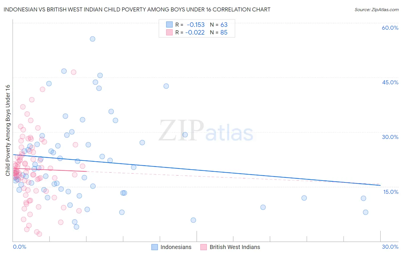 Indonesian vs British West Indian Child Poverty Among Boys Under 16