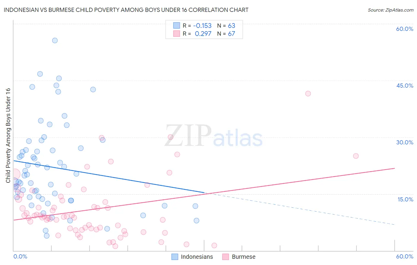 Indonesian vs Burmese Child Poverty Among Boys Under 16