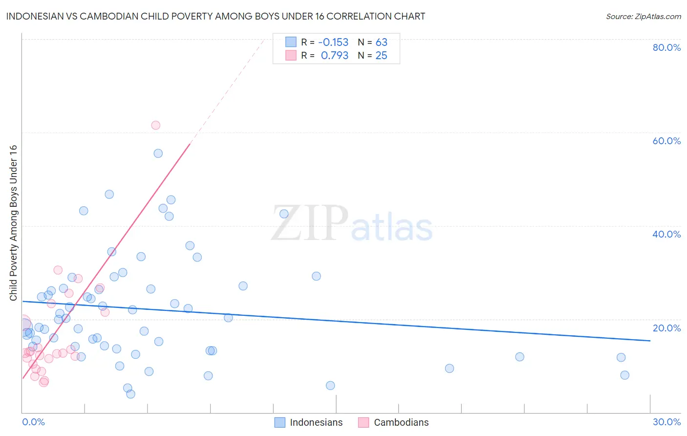 Indonesian vs Cambodian Child Poverty Among Boys Under 16