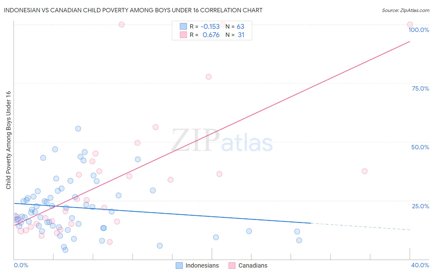 Indonesian vs Canadian Child Poverty Among Boys Under 16