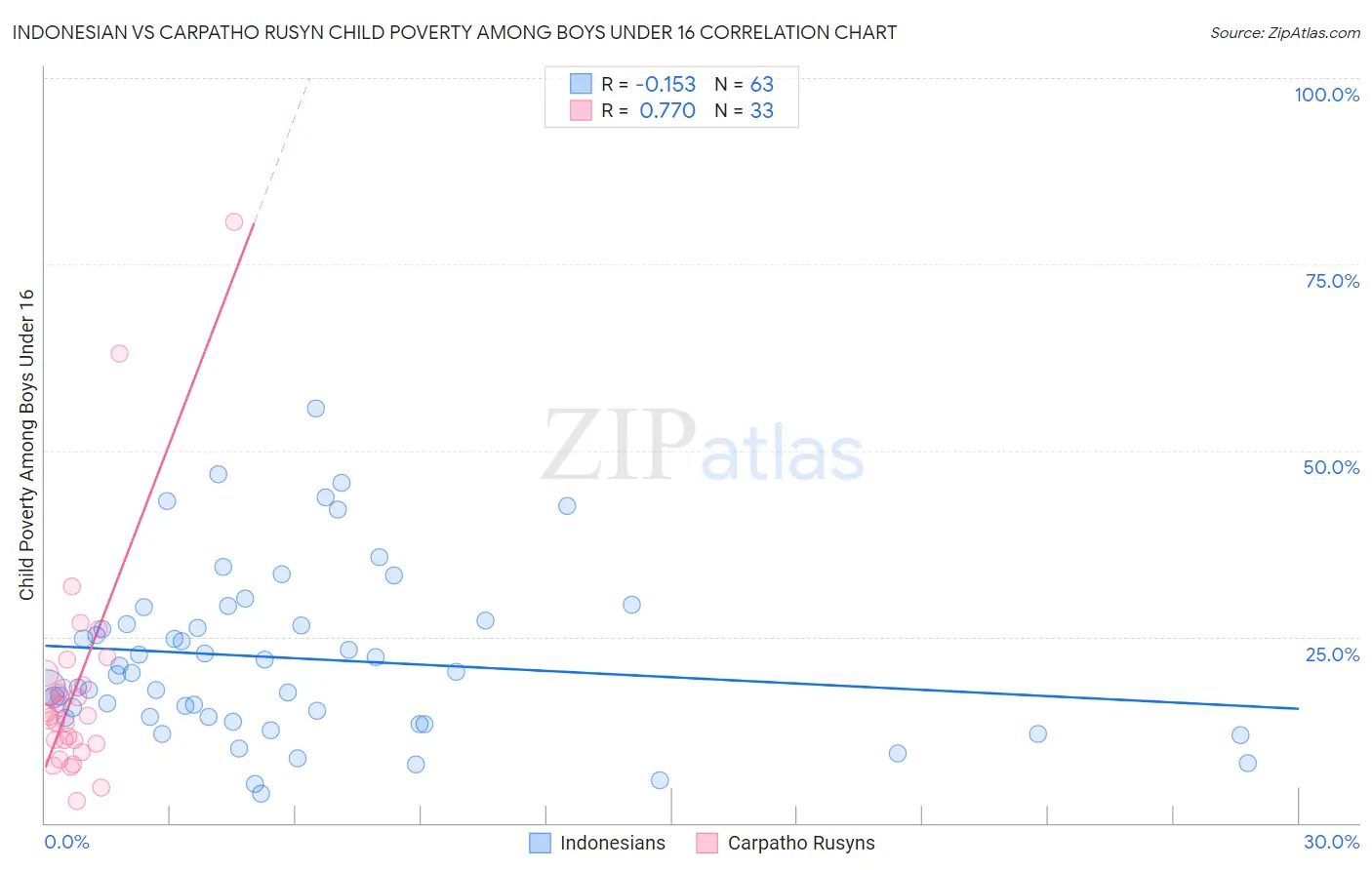 Indonesian vs Carpatho Rusyn Child Poverty Among Boys Under 16