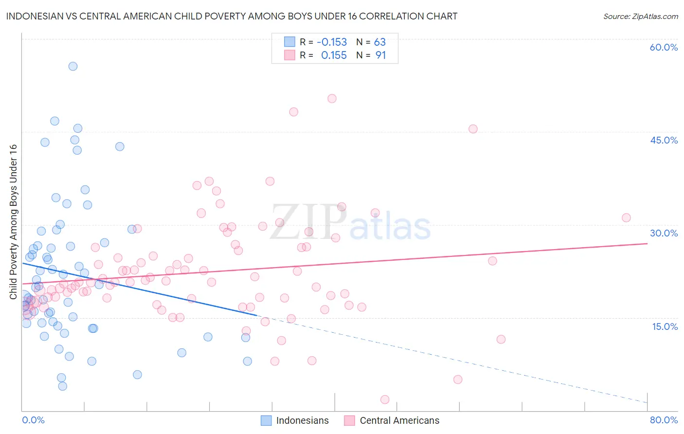 Indonesian vs Central American Child Poverty Among Boys Under 16