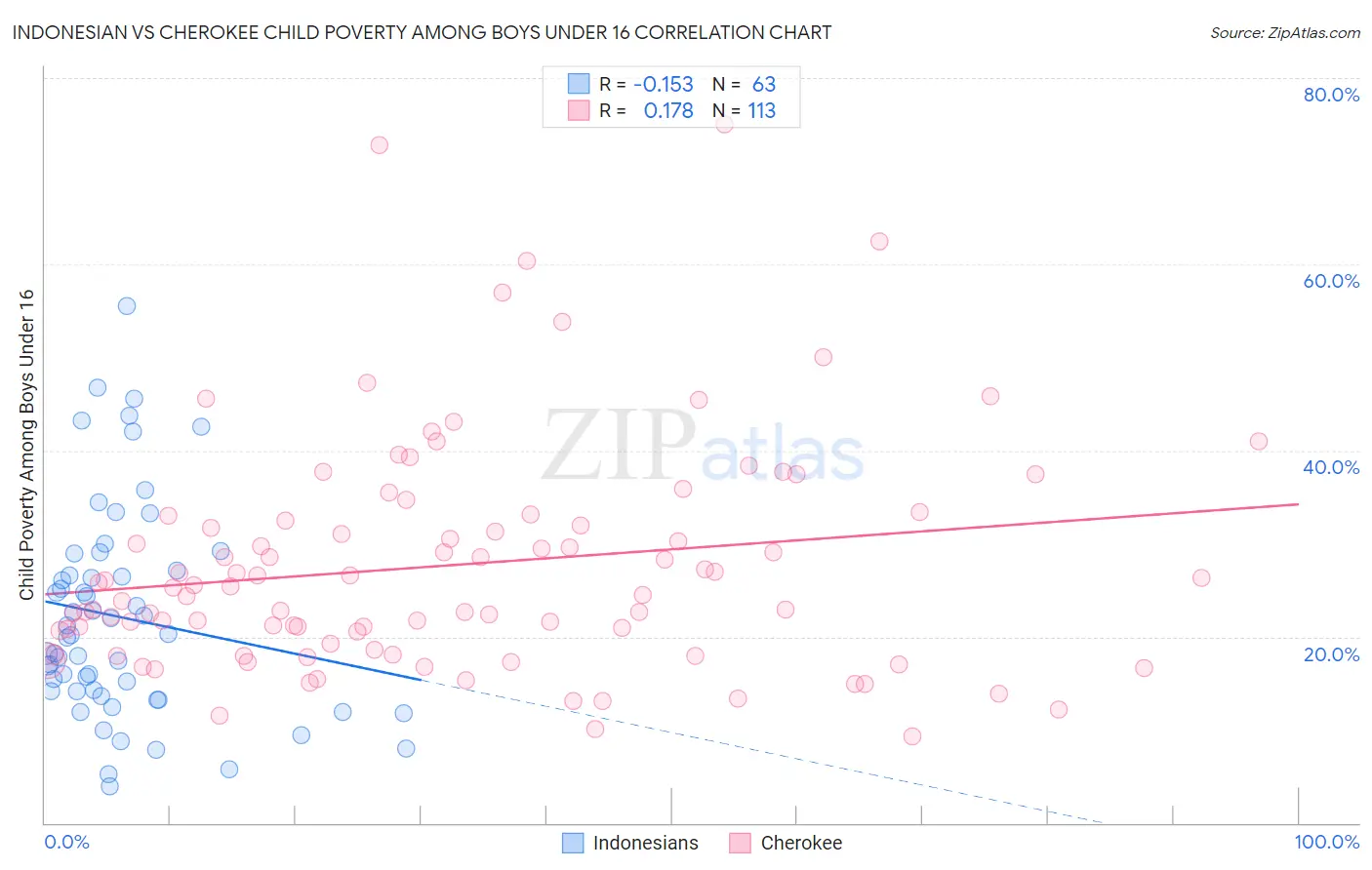 Indonesian vs Cherokee Child Poverty Among Boys Under 16