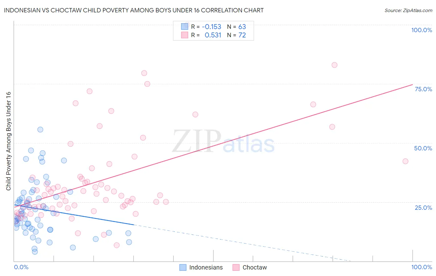 Indonesian vs Choctaw Child Poverty Among Boys Under 16