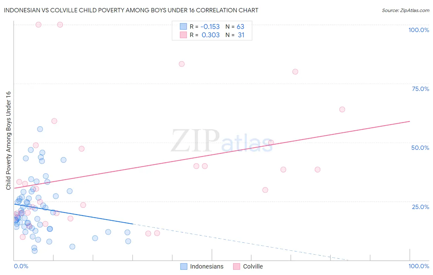 Indonesian vs Colville Child Poverty Among Boys Under 16