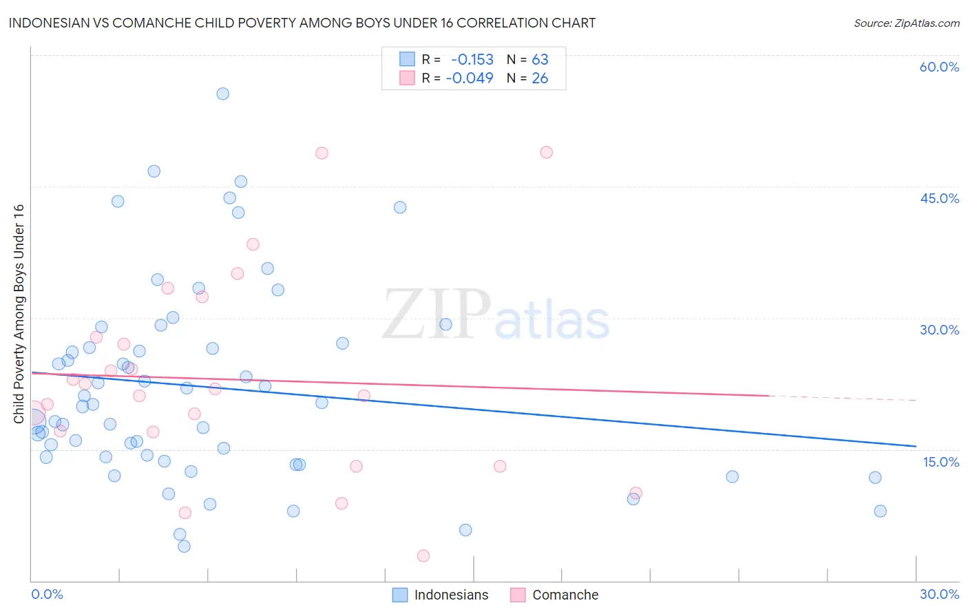Indonesian vs Comanche Child Poverty Among Boys Under 16
